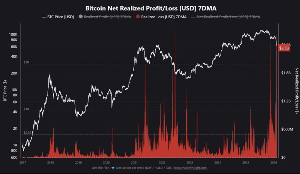 Bitcoin Price and Net Realized Profit/Loss (7DMA) Chart