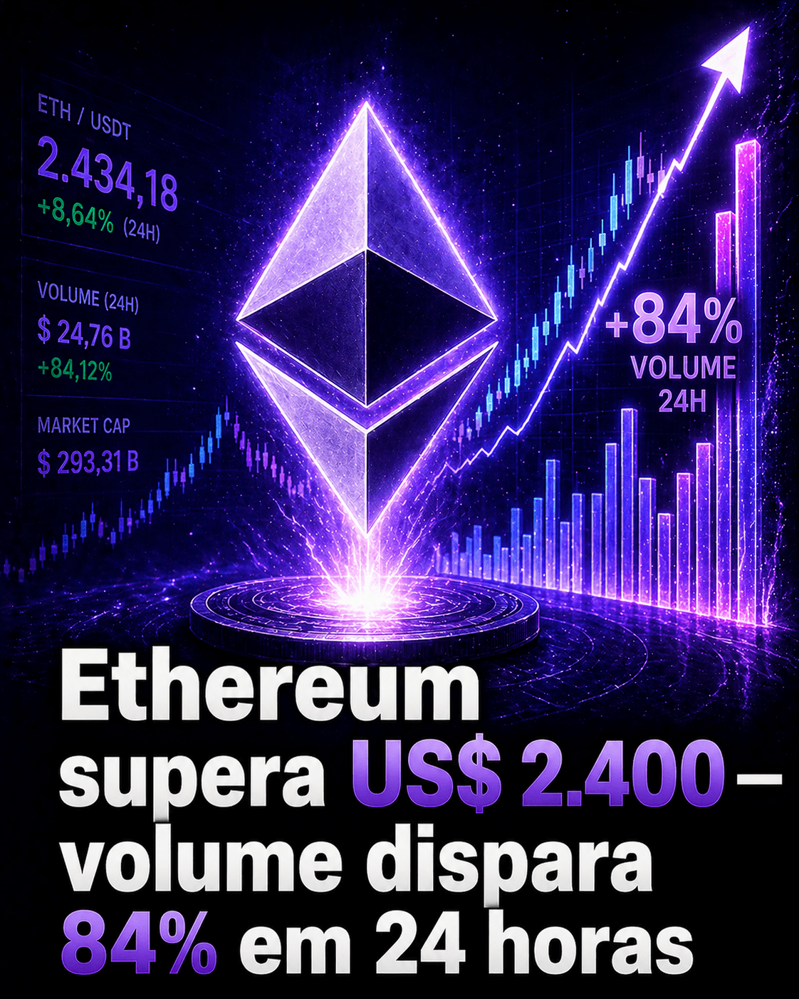 Ethereum acima de US$ 2.400 com volume 84% acima do normal — consegue sustentar?