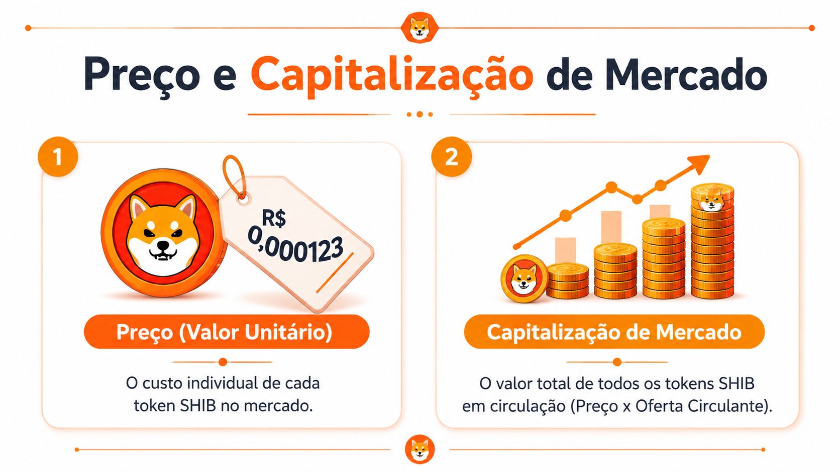 Infográfico educacional sobre a diferença entre o preço unitário e a capitalização de mercado do Shiba Inu.