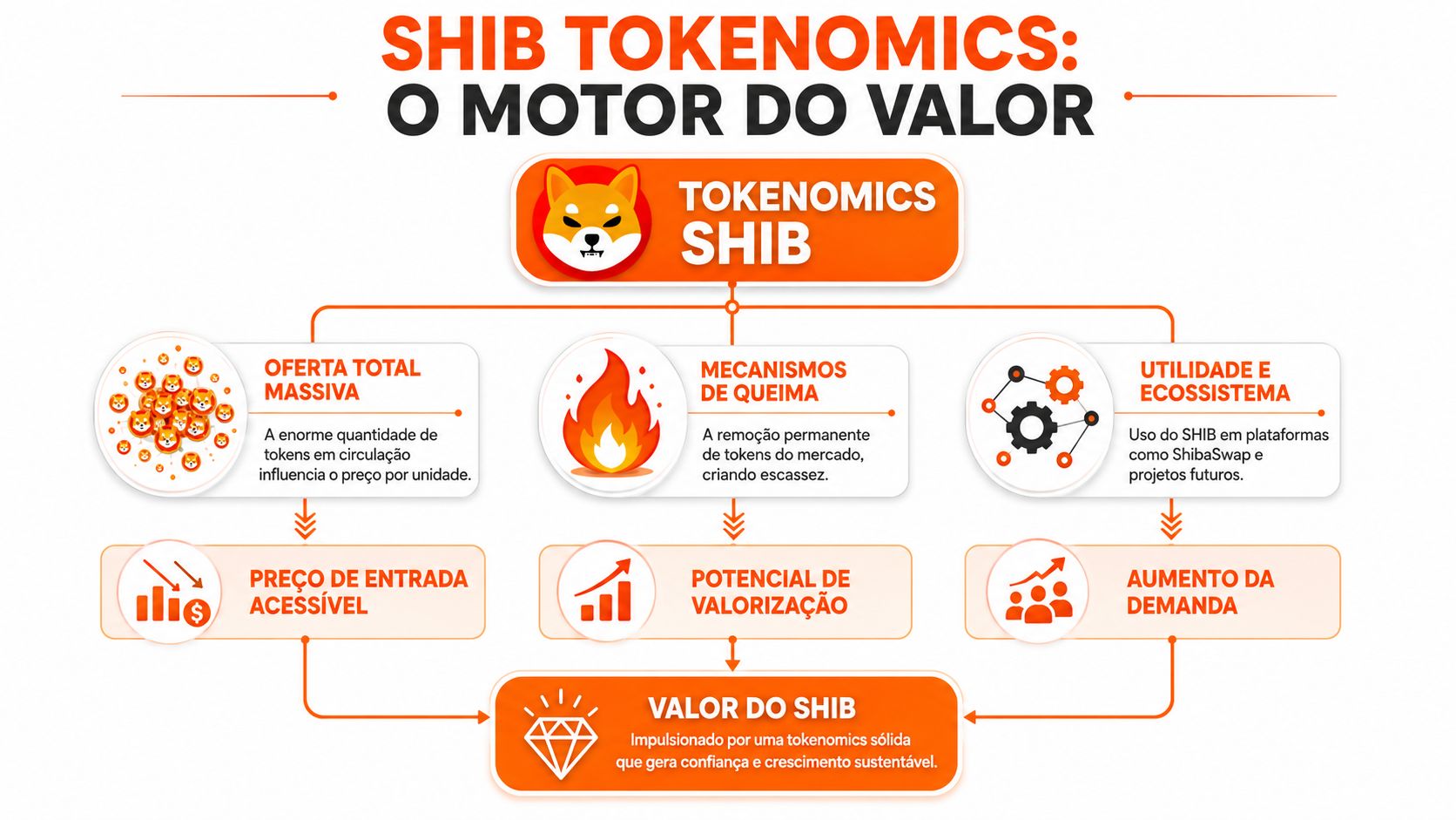 Infográfico explicativo sobre a tokenomics da criptomoeda Shiba Inu, destacando a oferta, mecanismos de queima e utilidade.